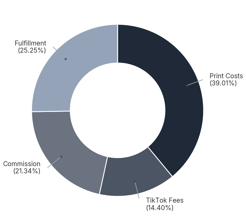 Cost Composition