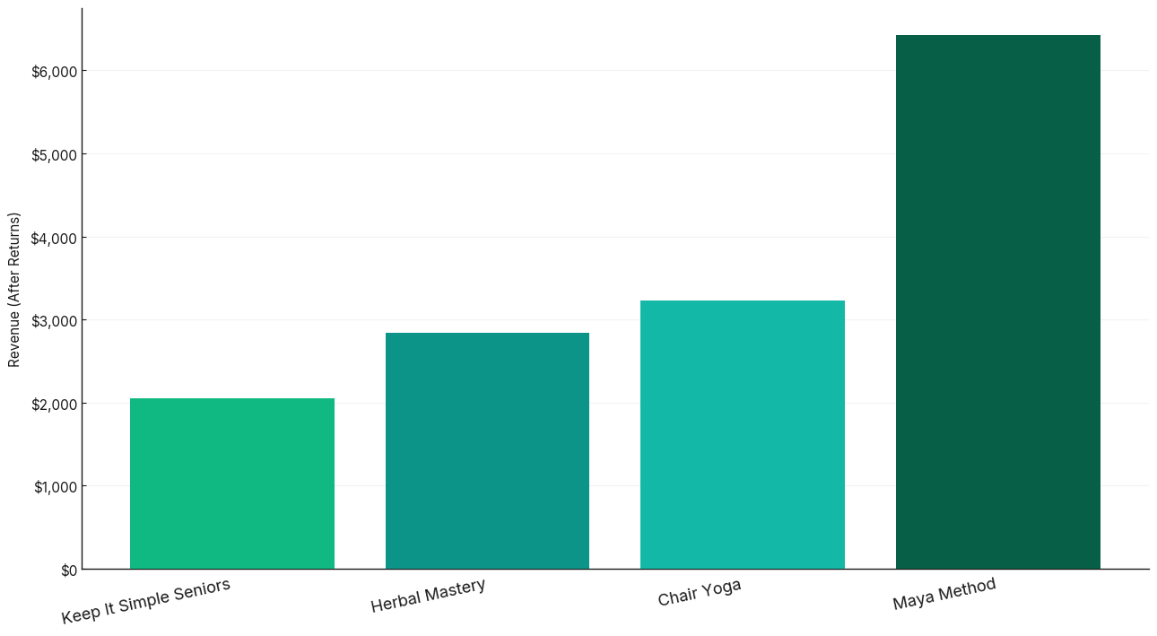 Revenue by Book